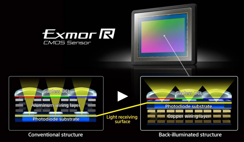 a7rII back iluminate snesor